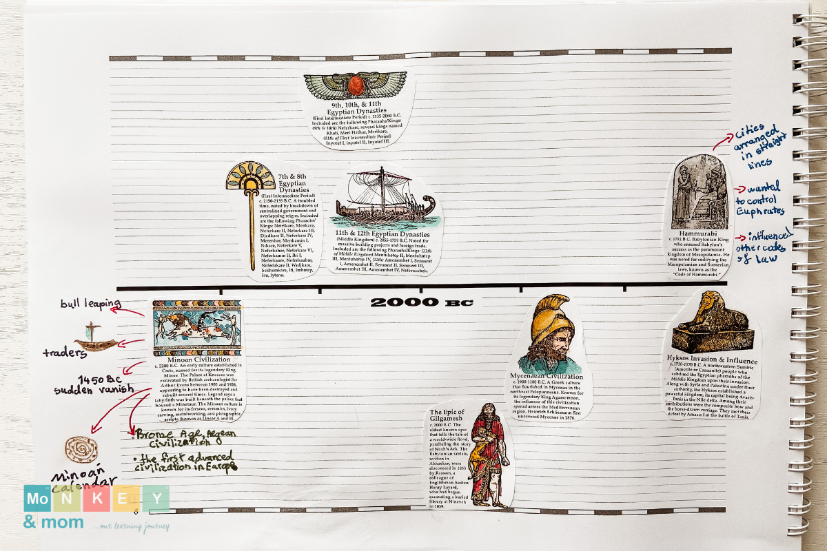 Timeline Figures And How To Use Them - Home School In The Woods Review ...